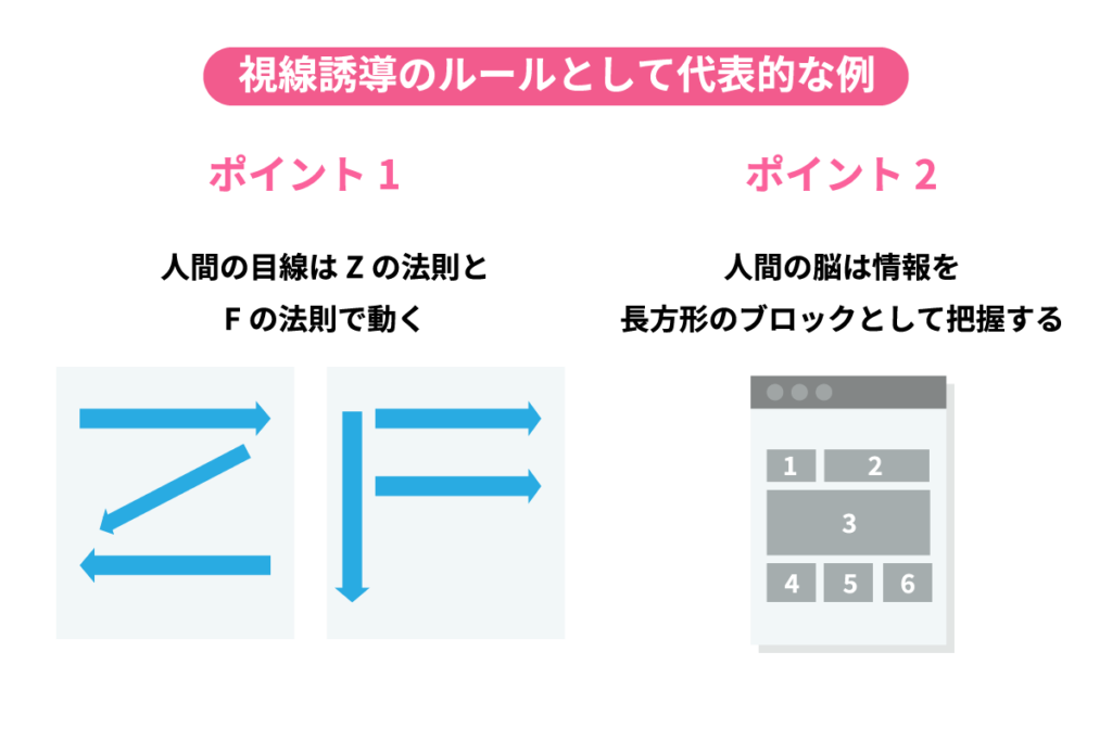 （１）ユーザーの視線をコントロールする配置設計 人間の目線はZの法則と Fの法則で動く 人間の脳は情報を 長方形のブロックとして把握する